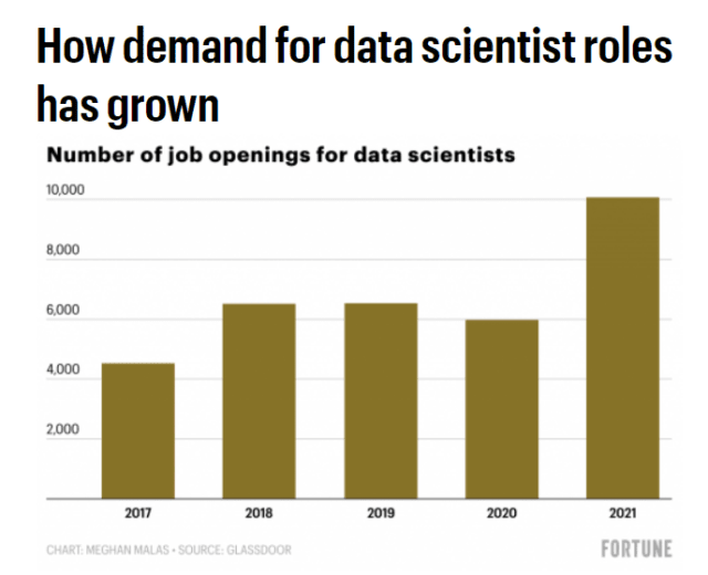 Data Science Become Obsolete
