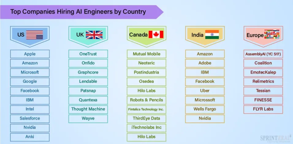 Top Countries Hiring AI Engineers